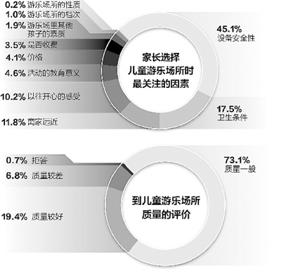 兒童游樂(lè)場(chǎng)存在安全隱患，首要原因標(biāo)準(zhǔn)缺失